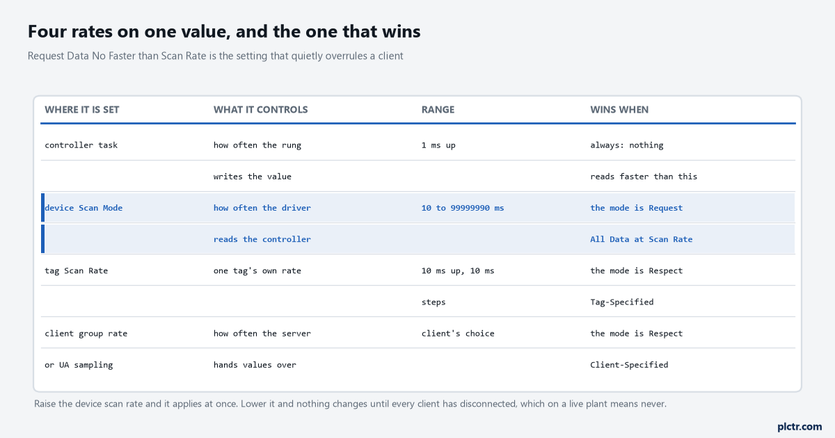 A four-column table listing the controller task, the device Scan Mode, the tag Scan Rate and the client group rate against what each controls, its range and when it wins, with the device Scan Mode rows highlighted