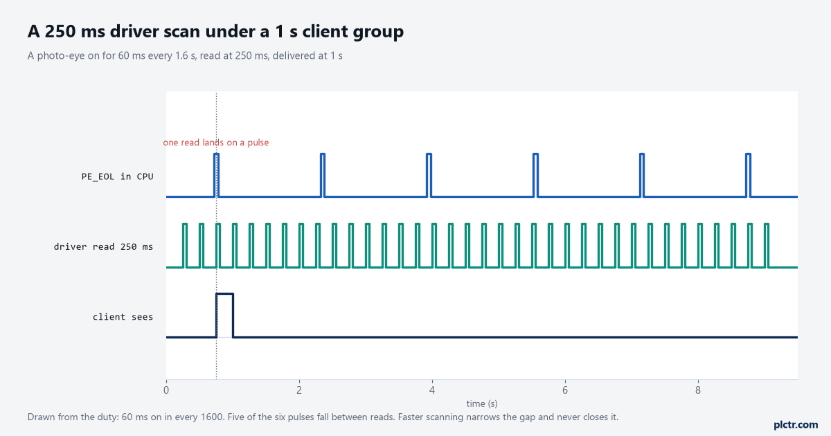 Three timing traces showing a photo-eye pulsing for 60 ms every 1.6 s, a driver reading every 250 ms, and the single value the client is handed at its 1 s group rate