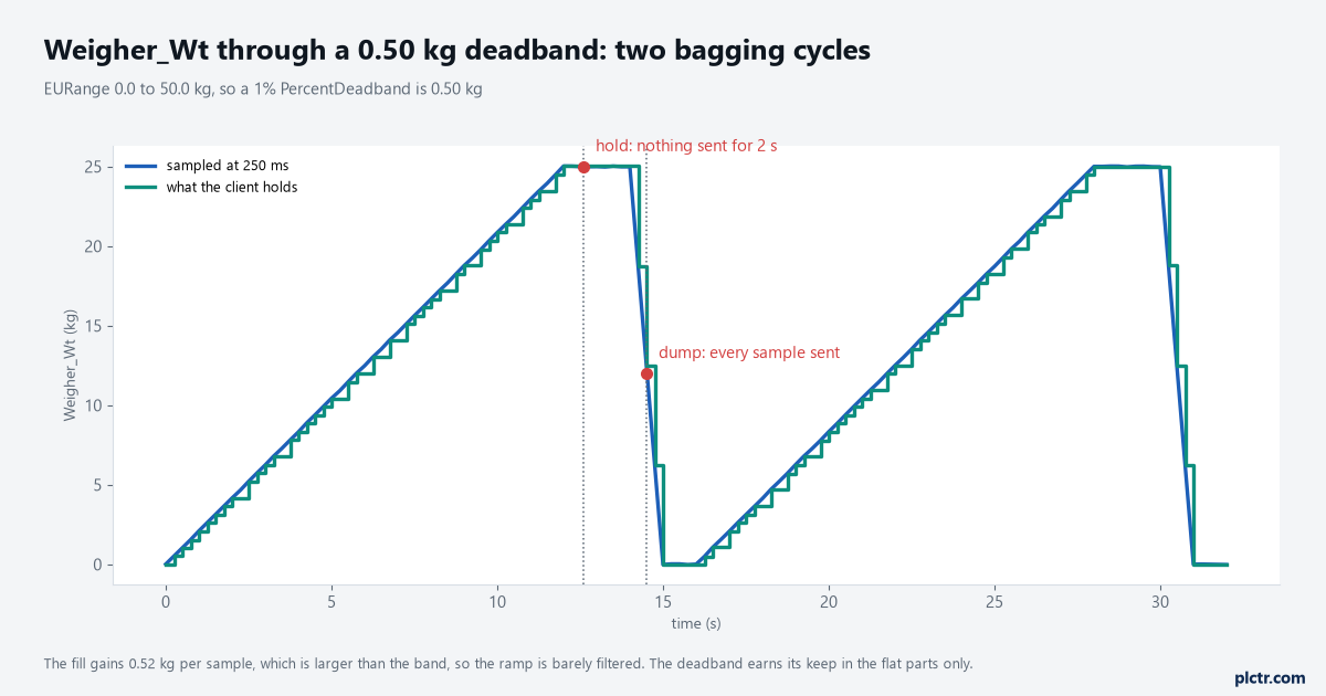 A trend of two bagging cycles showing the 250 ms samples against the stepped value the client holds through a 0.50 kg deadband