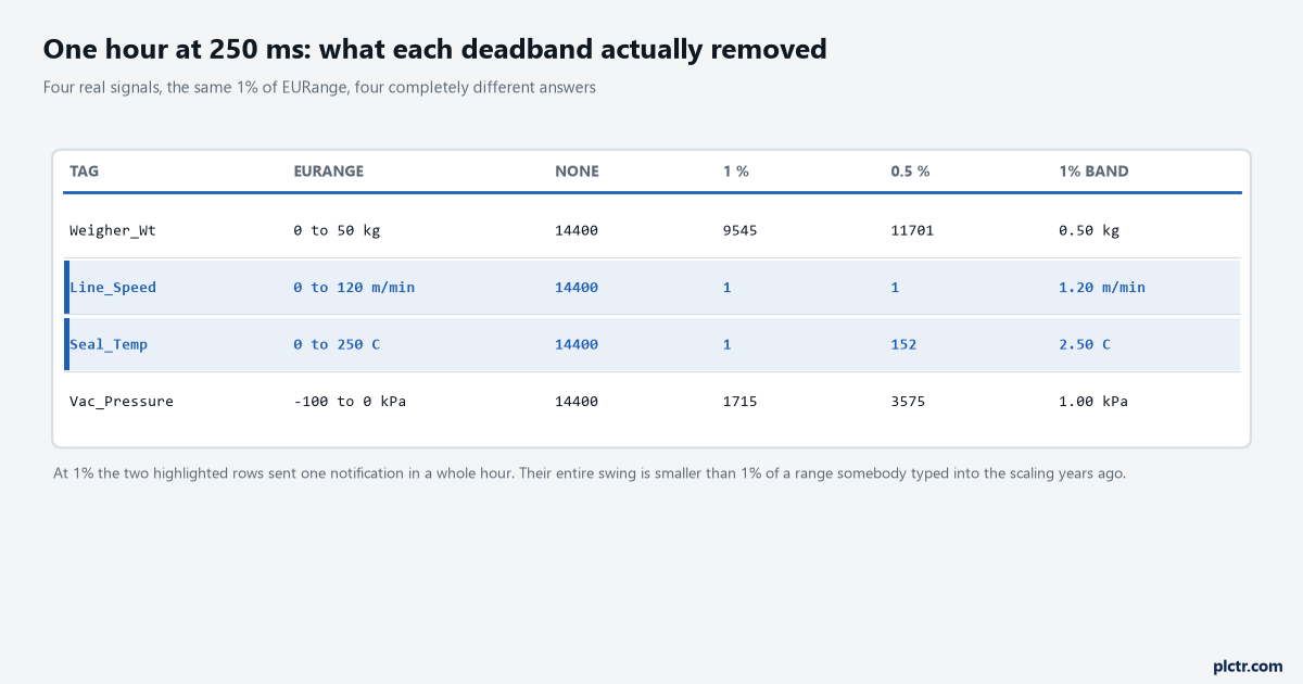 A six-column table of four analogue tags with their EURange and the notifications each produced in an hour at no deadband, at 1 per cent and at 0.5 per cent, with Line_Speed and Seal_Temp highlighted