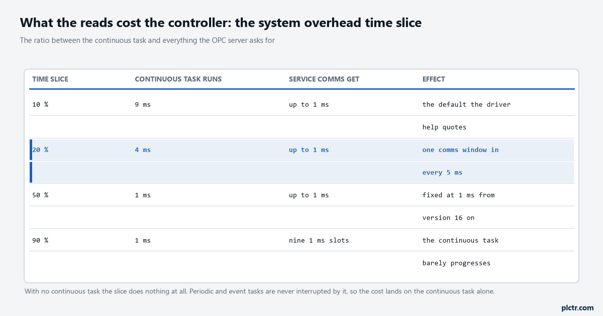 A four-column table of system overhead time slice values against how long the continuous task runs, how long service communication gets and the practical effect, with the 20 per cent row highlighted