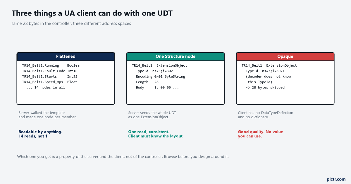 The same user-defined type shown arriving at a client three ways, as fourteen flattened member nodes, as one ExtensionObject node carrying TypeId ns 3 i 3021 with an encoding byte and a 28-byte body, and as the same ExtensionObject at a client with no type description which skips the body, with the cost of each written underneath
