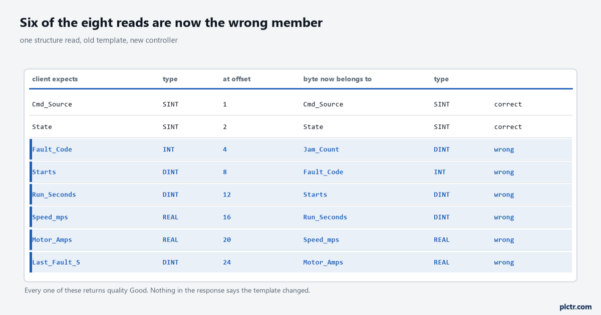 A table of eight structure members with the offset each one was read from, and the member that now occupies that offset after the insertion, with six of the eight rows marked wrong, showing Fault Code reading Jam Count, Starts reading Fault Code, Run Seconds reading Starts and so on down the list