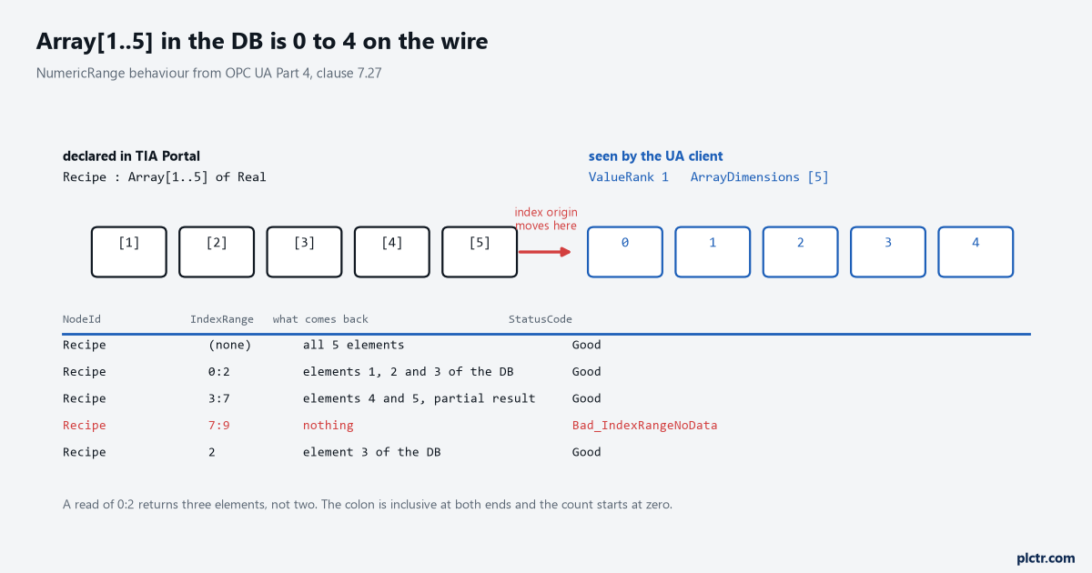 An array declared in TIA Portal as Recipe colon Array 1 to 5 of Real drawn as five boxes numbered 1 to 5, an arrow marked index origin moves here, the same five boxes numbered 0 to 4 as the UA client sees them, and a table of five reads with the IndexRange used, what comes back and the status code including Bad IndexRangeNoData