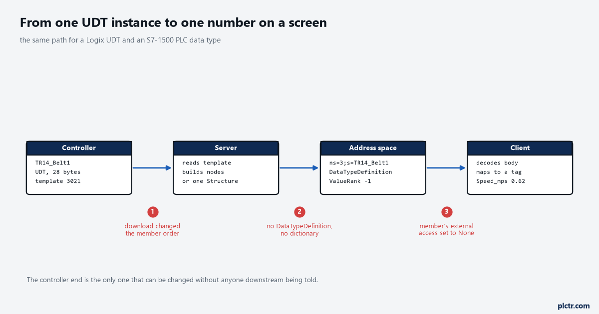 The path from a controller tag to one number on a screen drawn as four stages, the controller holding TR14 Belt1 as a 28-byte user-defined type, the server reading the template, the address space node with its DataTypeDefinition and ValueRank, and the client decoding the body, with three numbered break points marked underneath