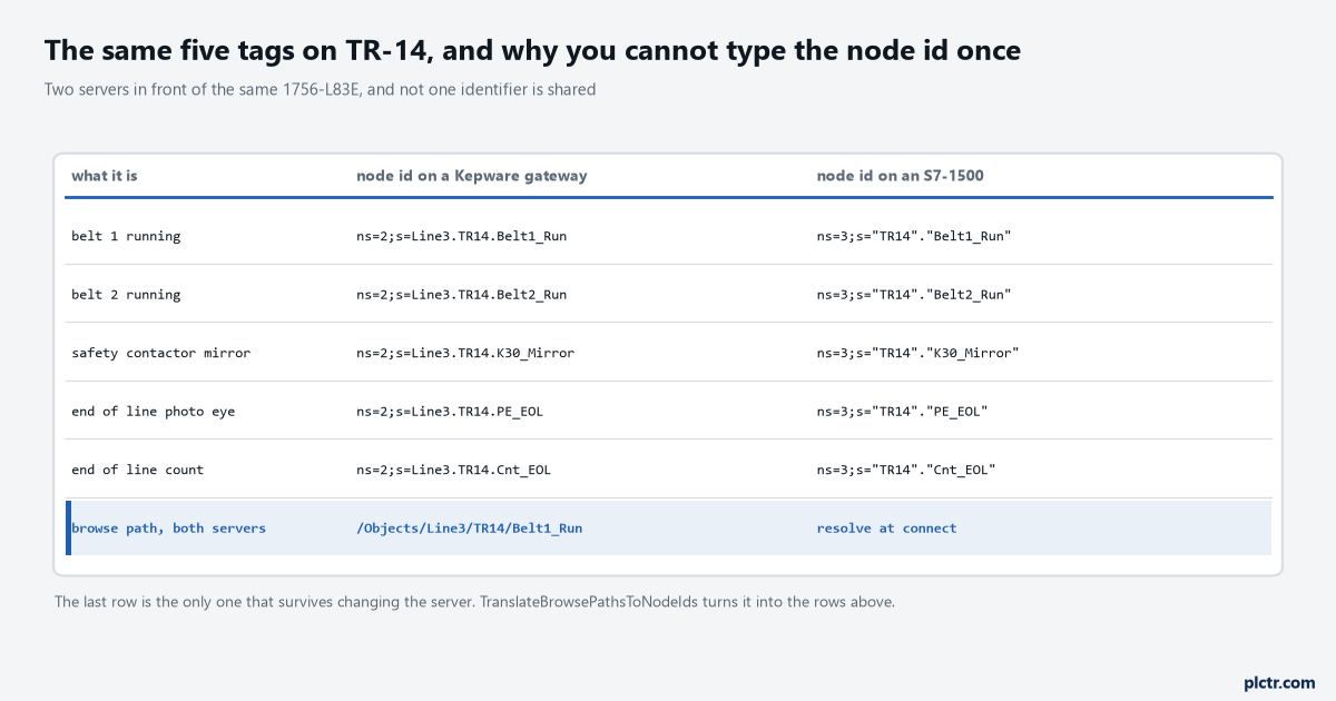 Table listing the five tags on transfer TR-14, belt 1 running, belt 2 running, the safety contactor mirror, the end of line photo eye and the end of line count, with the node identifier each takes on a Kepware-style gateway alongside the identifier the same tag takes on an S7-1500, showing that no identifier is shared between the two columns, and a final highlighted row giving the browse path that works on both servers