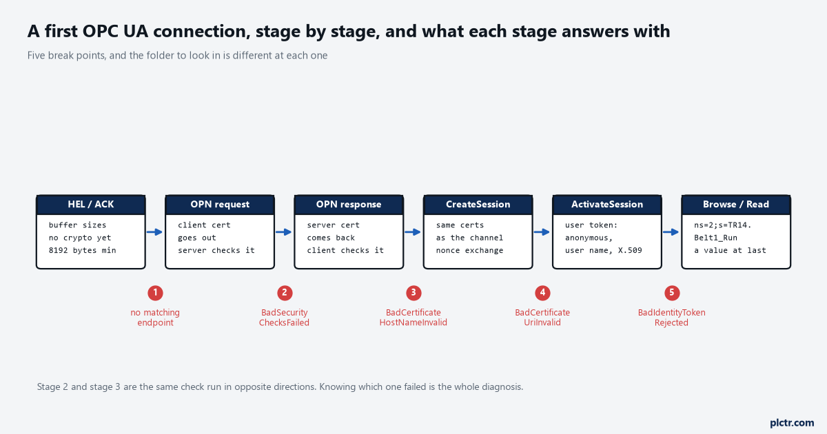 The six stages of a first OPC UA connection drawn as boxes with numbered break points underneath: Hello and Acknowledge, the OpenSecureChannel request carrying the client certificate, the response carrying the server certificate, CreateSession, ActivateSession with the user token, and the first Browse or Read, with a different status code named at each break