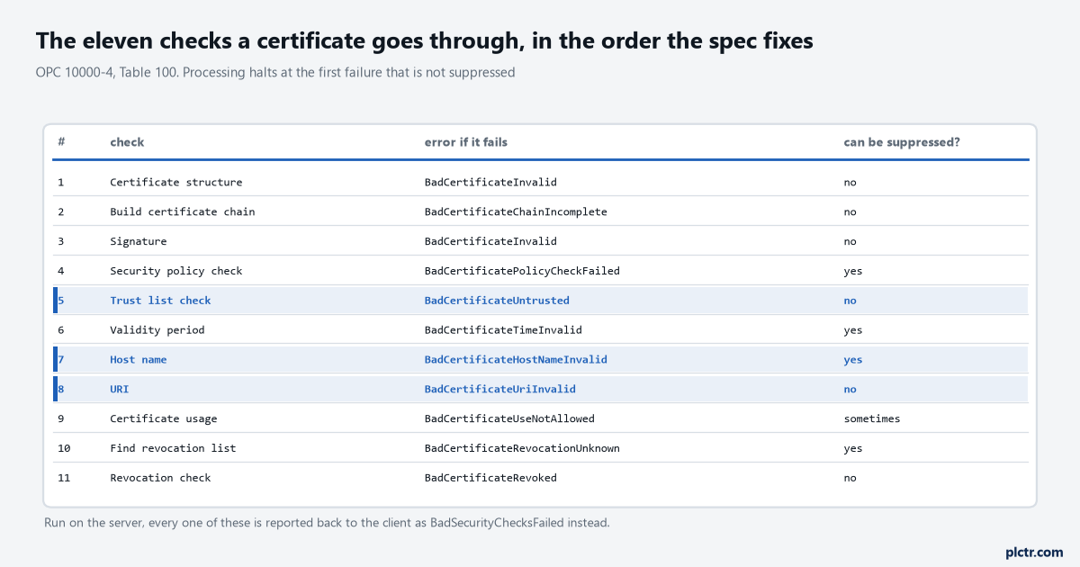 Table of the eleven certificate validation steps listed in the order the specification fixes, from certificate structure and chain building through signature, security policy, trust list, validity period, host name, URI and certificate usage to finding and checking the revocation list, each row giving the status code produced when that step fails and whether an administrator may suppress it, with the trust list, host name and URI rows picked out