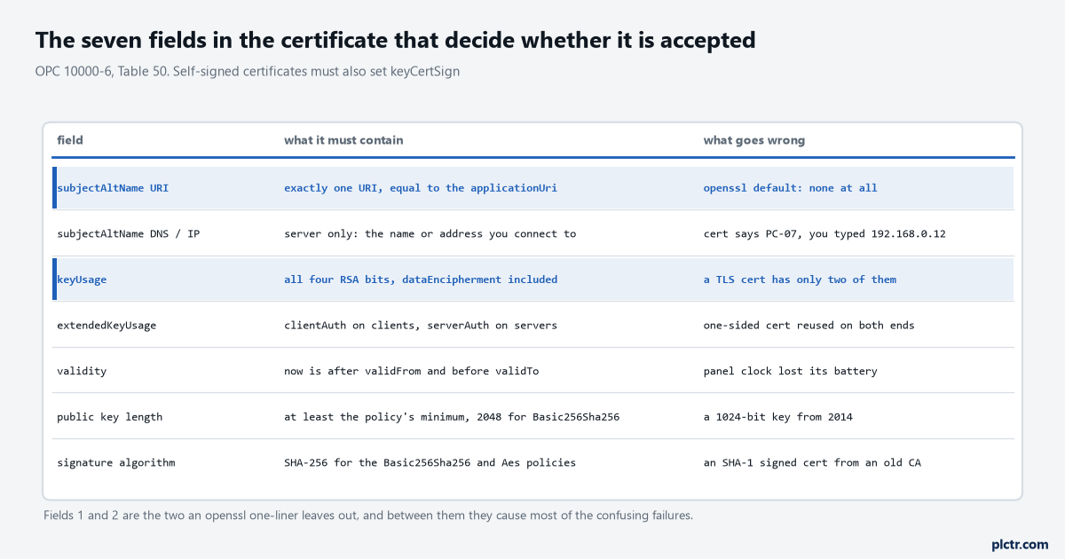 Table of the seven certificate fields that decide whether an application instance certificate is accepted, each row pairing what the field must contain with the mistake that puts the wrong thing in it: the single subject alternative name URI, the server host name or address, the four RSA key usage bits, the extended key usage, the validity window, the public key length and the signature algorithm