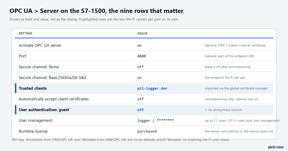 Connecting a Python OPC UA Client to an S7-1500: Certificates, Security Policy and the Anonymous Login That Fails
