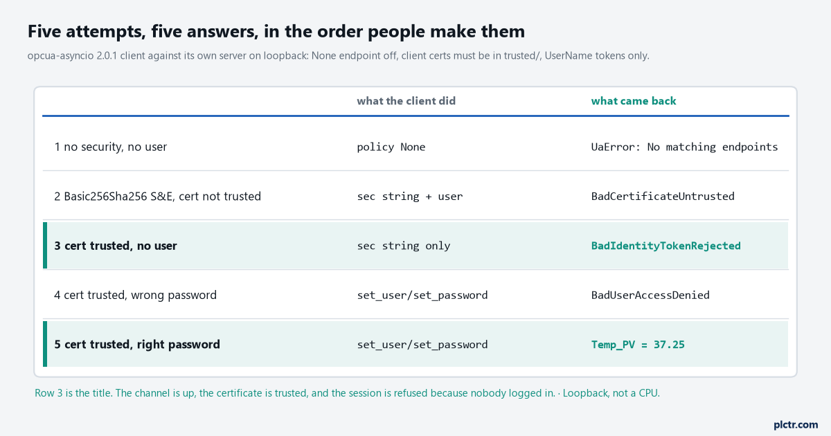 Table of five attempts against what came back: no security gives no matching endpoints, untrusted certificate gives BadCertificateUntrusted, trusted certificate with no user gives BadIdentityTokenRejected, wrong password gives BadUserAccessDenied, right password reads 37.25