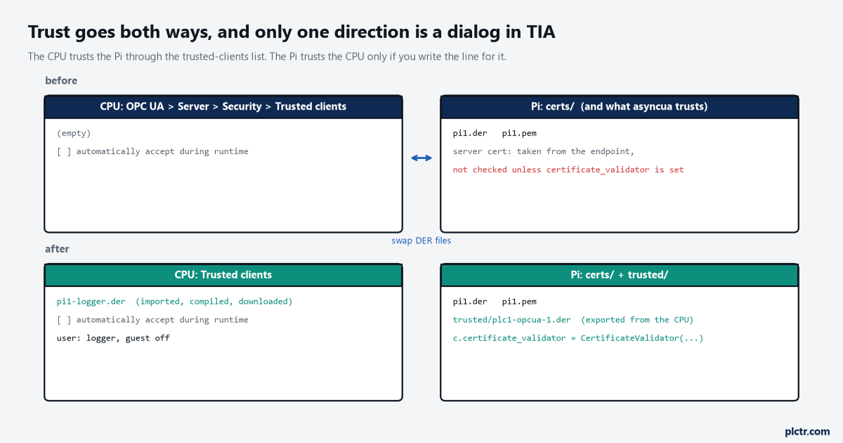 The CPU's trusted-clients list and the Pi's certificate folder before and after the exchange: the CPU gains pi1-logger.der, the Pi gains the exported server certificate and a certificate_validator line
