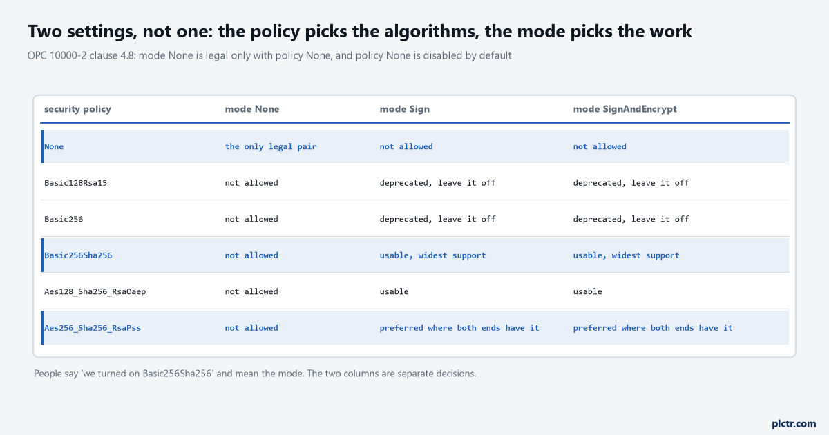 Table of security policies against the three message security modes, showing that mode None is legal only with policy None, that Basic128Rsa15 and Basic256 are deprecated and should be left off, and that Basic256Sha256 and the two Aes policies are usable with Sign or SignAndEncrypt