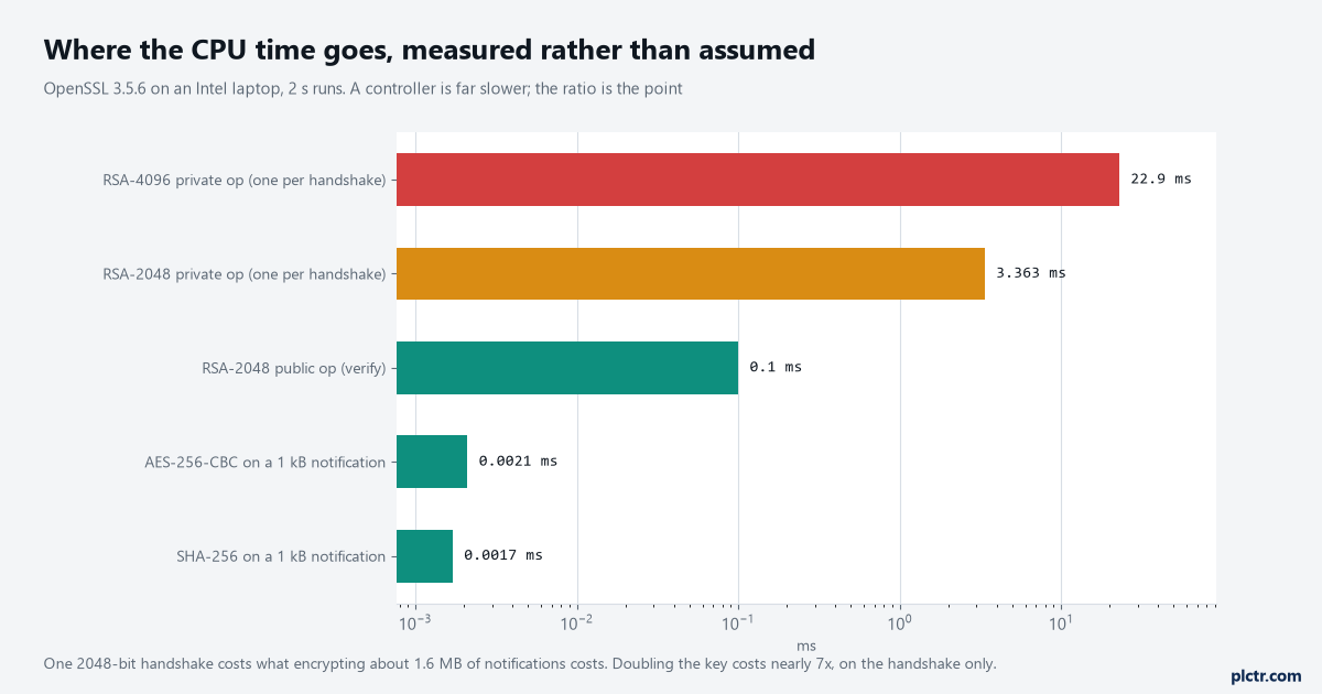 Horizontal log-scale bar chart of measured cryptographic costs in milliseconds: an RSA-4096 private operation at 22.9, an RSA-2048 private operation at 3.363, an RSA-2048 public operation at 0.1, AES-256-CBC on a one kilobyte notification at 0.0021 and SHA-256 on the same at 0.0017