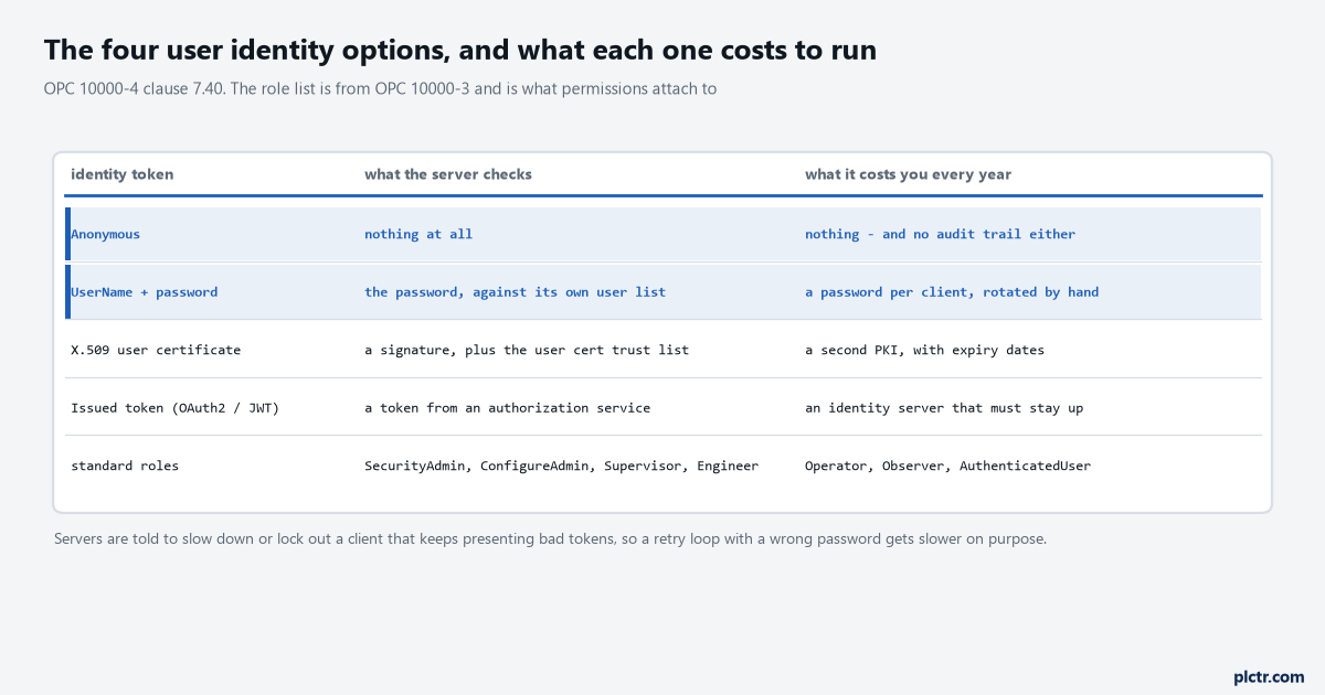 Table of the four user identity tokens with what the server checks for each and what each costs to keep running for a year, from anonymous costing nothing and giving no audit trail to issued tokens needing an identity server, with the standard role names listed underneath