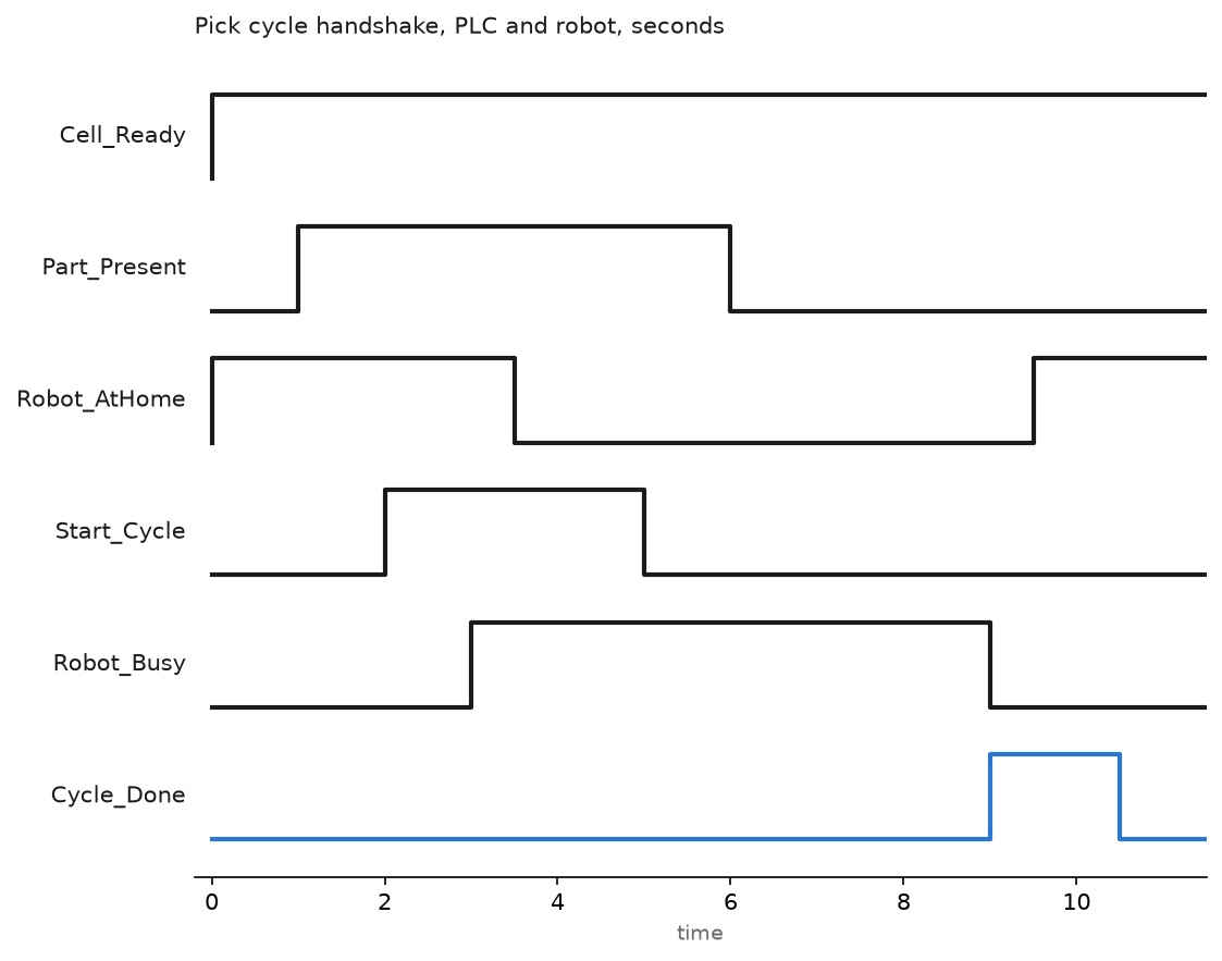 Timing chart of a pick cycle handshake between PLC and robot: cell ready stays high, part present rises, the PLC raises start cycle, the robot answers with busy and leaves home, then sets cycle done while the PLC drops start cycle