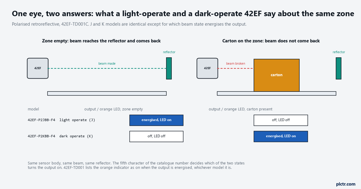 One Photo-Eye, Two Signals: Light-Operate, Dark-Operate and the Setting That Inverted Your Zone Logic