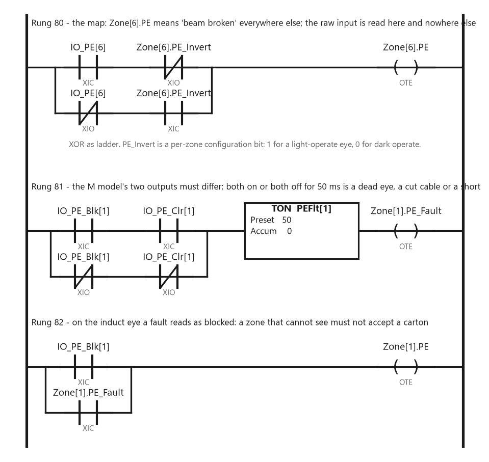 Three ladder rungs: the XOR input map from the raw input and the per-zone invert bit into Zone[6].PE, the complementary-output health check timing both inputs equal for 50 ms into PE_Fault on the induct eye, and the induct eye's PE reading blocked when the fault is set