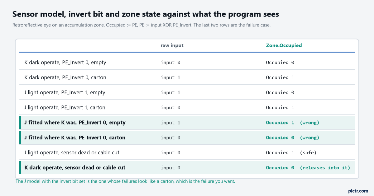 Table of sensor model, invert bit and zone state against the raw input and Zone.Occupied: the four combinations that work, the two that invert the zone, and what a dead sensor reads as on each model