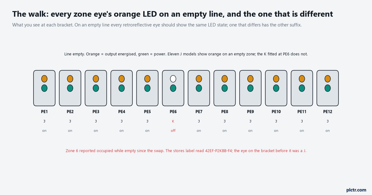 Twelve zone eyes drawn as seen at the bracket on an empty line, orange and green LEDs on each, eleven J models with orange on and the K fitted at PE6 with orange off