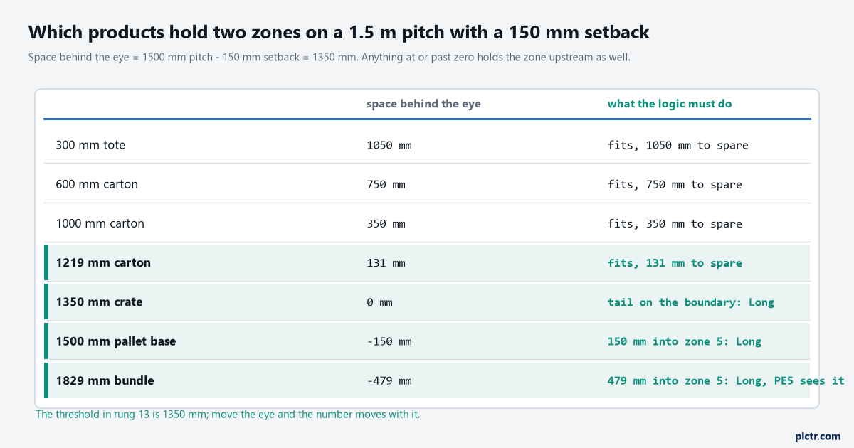 Table of product lengths against a 1.5 m pitch and 150 mm setback: 300, 600, 1000 and 1219 mm fit; 1350, 1500 and 1829 mm hold two zones