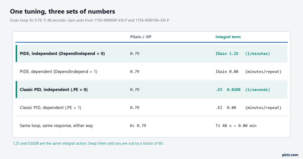 Table showing Kc 0.79 and Ti 48 seconds expressed as PIDE independent, PIDE dependent, classic PID independent and classic PID dependent gains