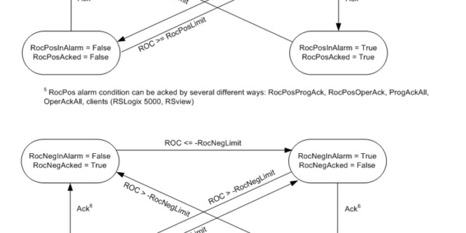 PLC Analog Alarm State Diagrams