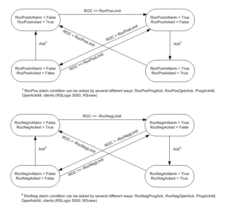 PLC Analog Alarm State Diagrams