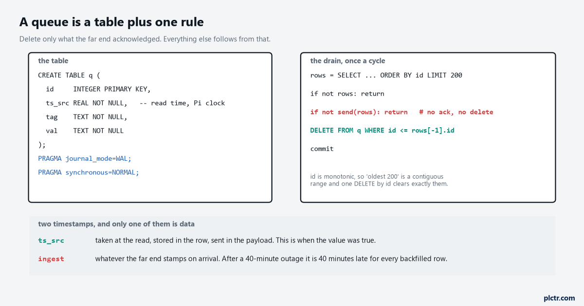 The schema on the left, the drain rule on the right with the no-ack-no-delete line in red, and the two timestamps explained underneath