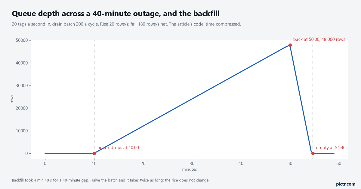 Queue depth in rows against minutes: flat at zero, rising in a straight line from minute 10 to 48,000 at minute 50, falling faster to zero at 54:40