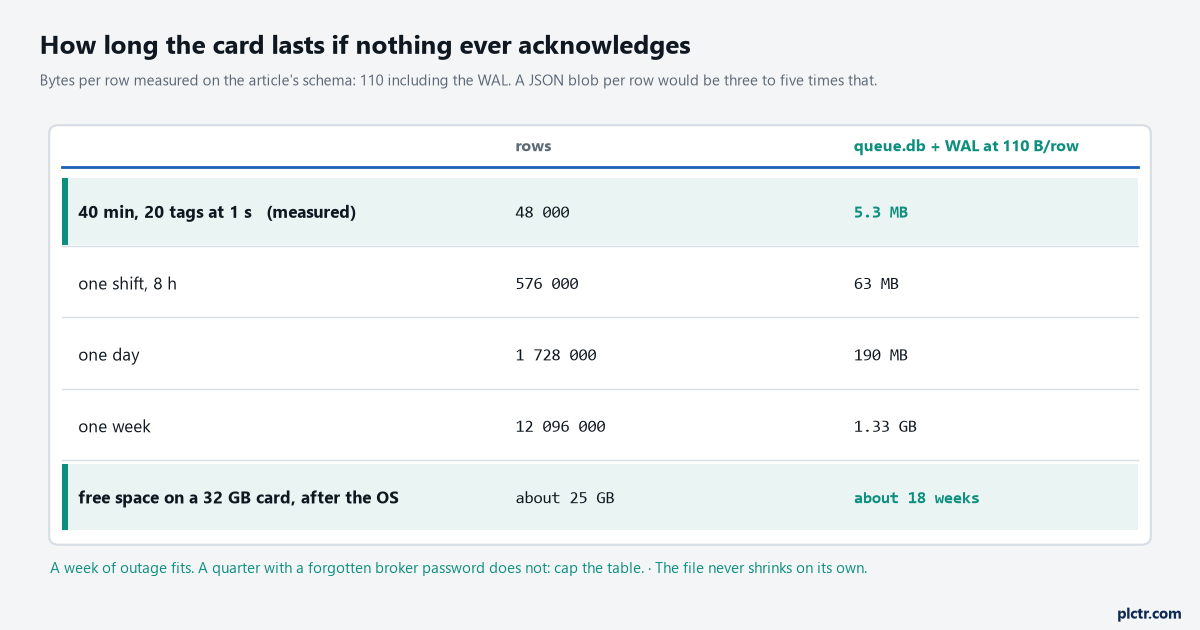 Disk arithmetic at 110 bytes a row: 5.3 MB for the measured 40 minutes, 63 MB a shift, 190 MB a day, 1.33 GB a week, and about 18 weeks before a 32 GB card is full