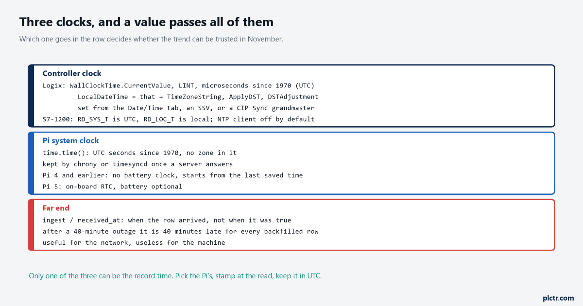 plc programming plc data timestamps raspberry pi clocks repeated hour 1 plc