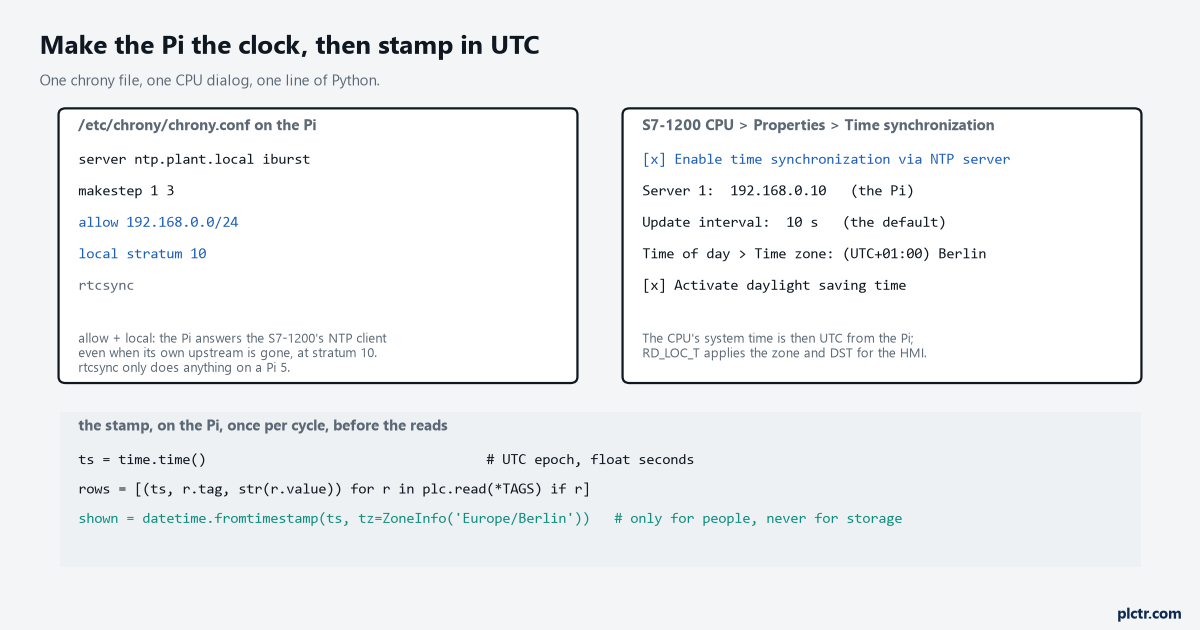The chrony.conf lines that make the Pi serve time, the S7-1200 time synchronisation dialog values, and the one-line stamp in Python