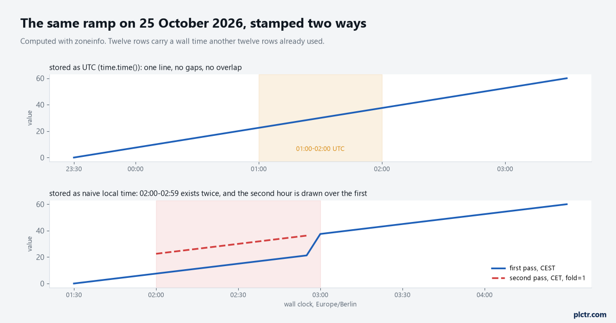 Two panels of the same ramp on 25 October 2026: against UTC a single straight line; against naive Europe/Berlin wall time the 02:00-03:00 hour is drawn twice, the second pass over the first