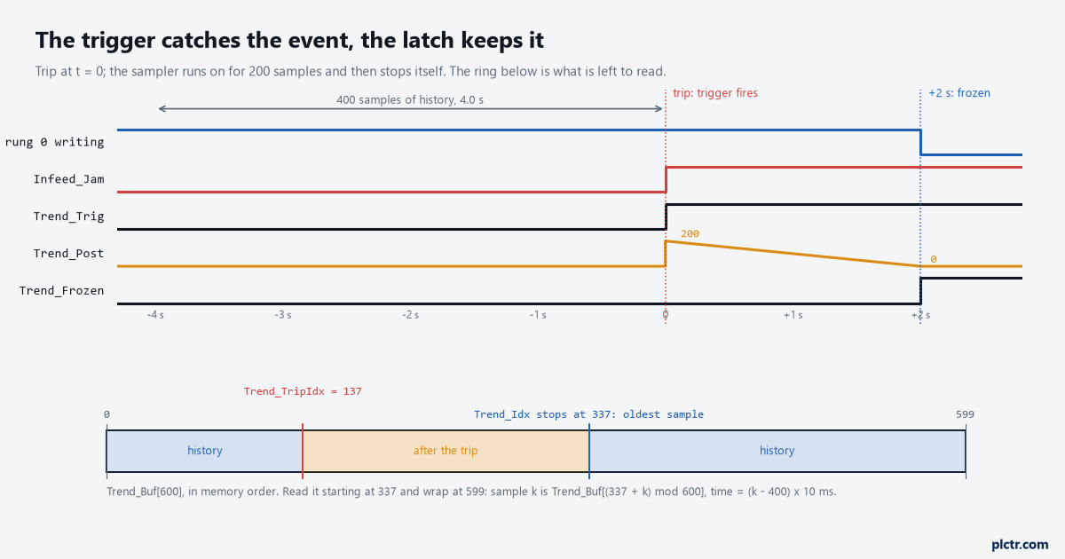 Timing of the trigger and latch around the trip, and the ring buffer with the trip index, the 200 post-samples and where the oldest sample sits