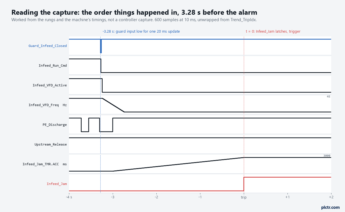The captured PLC intermittent fault trend read out: the guard input low for one update at minus 3.28 s, the run command and drive Active falling after it, the frequency ramping down, the carton stopping on the eye, the jam timer ramping to 3000 ms and the fault latching at zero