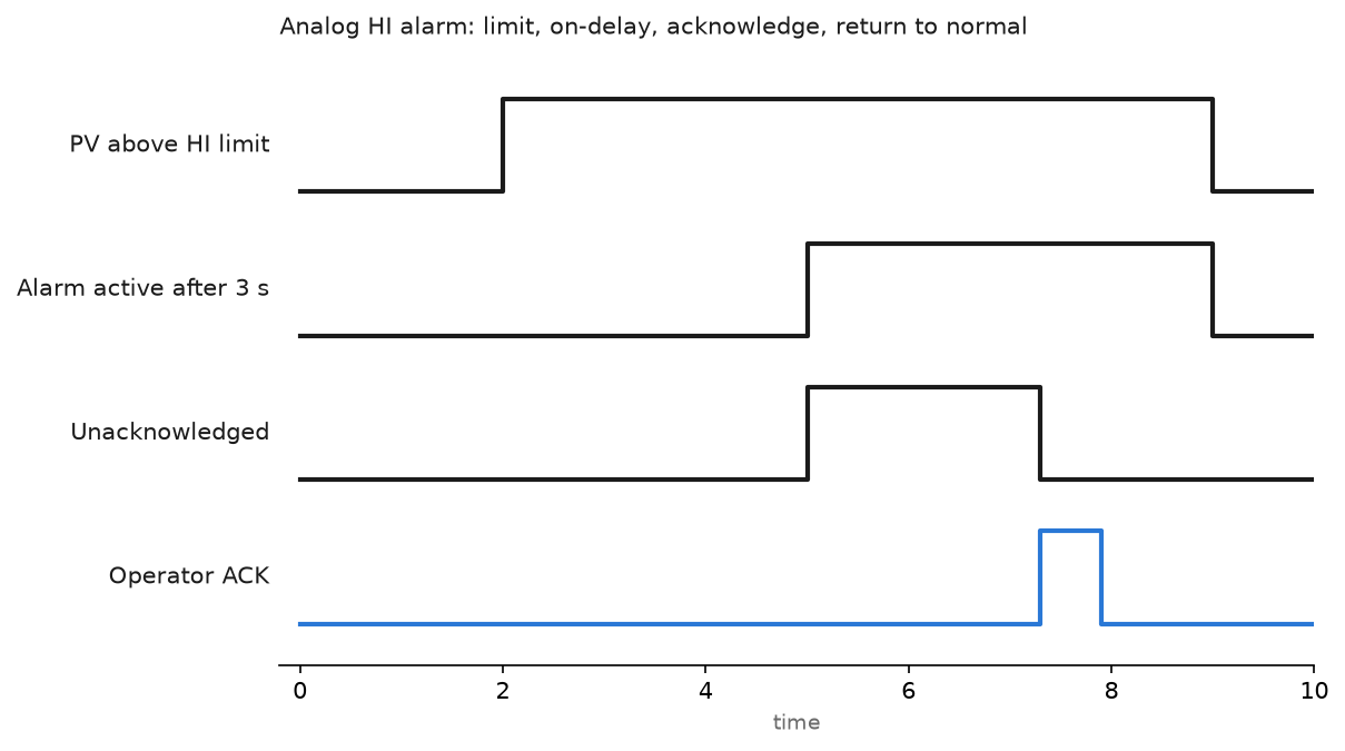 Timing chart of an analog HI alarm: the process value crosses the limit, a three second on-delay expires, the alarm goes active and stays unacknowledged until the operator acknowledges it, then clears when the value returns below the limit
