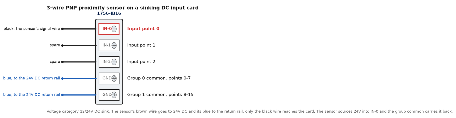 PNP sensor wiring on a sinking DC input card: brown to 24V, blue to 24V return, black to the input point, group common to DC COM