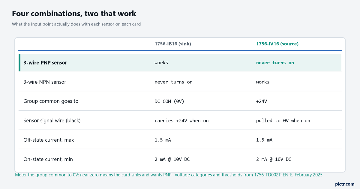 The four combinations of sensor type and card type, and what the input does in each one