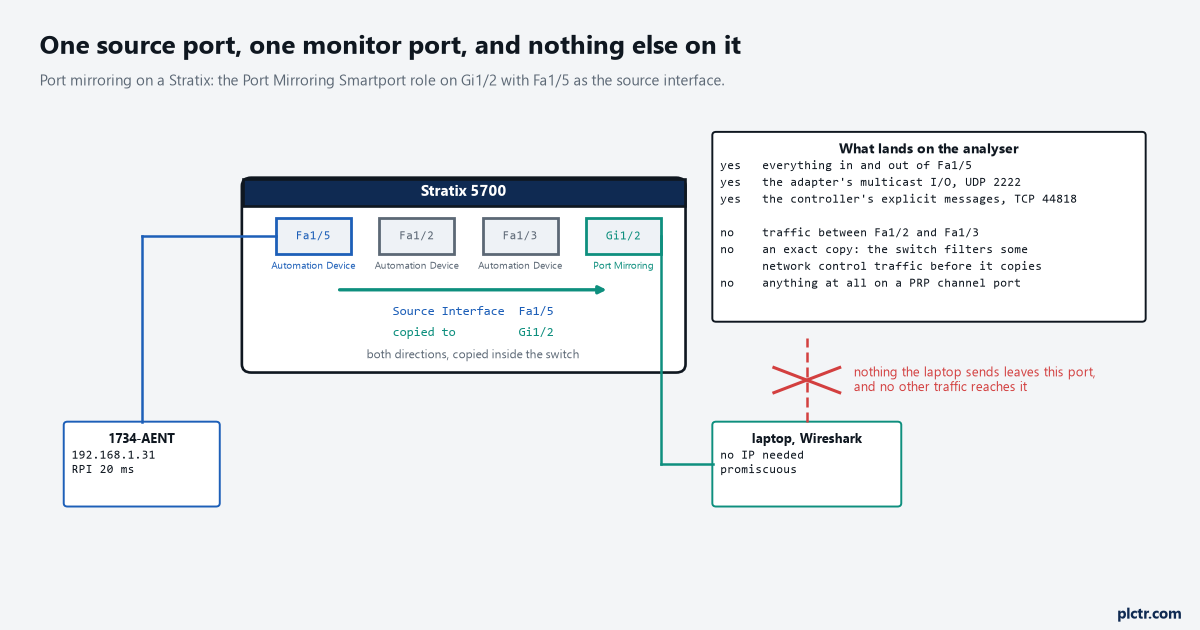 A Stratix 5700 with the Port Mirroring role on Gi1/2 and Fa1/5 as its source interface, both directions of Fa1/5 copied inside the switch to the analyser laptop, and a list of what does and does not land on the monitor port