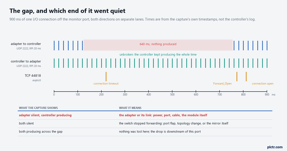 Nine hundred milliseconds of one I/O connection from the monitor port, adapter-to-controller and controller-to-adapter on separate lanes, a 640 ms gap on the adapter lane only, the connection timeout and the Forward_Open on the explicit lane, and a table of what each pattern means