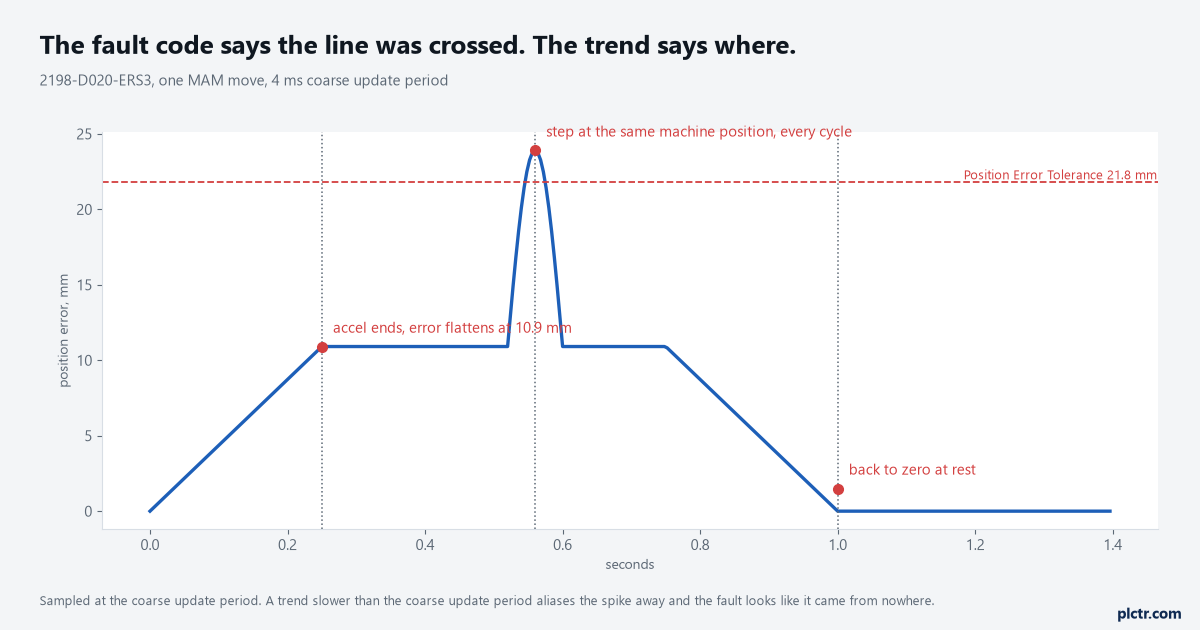 Position Error and Following Error on a Kinetix Axis: What a Trend Says That FLT S54 Does Not