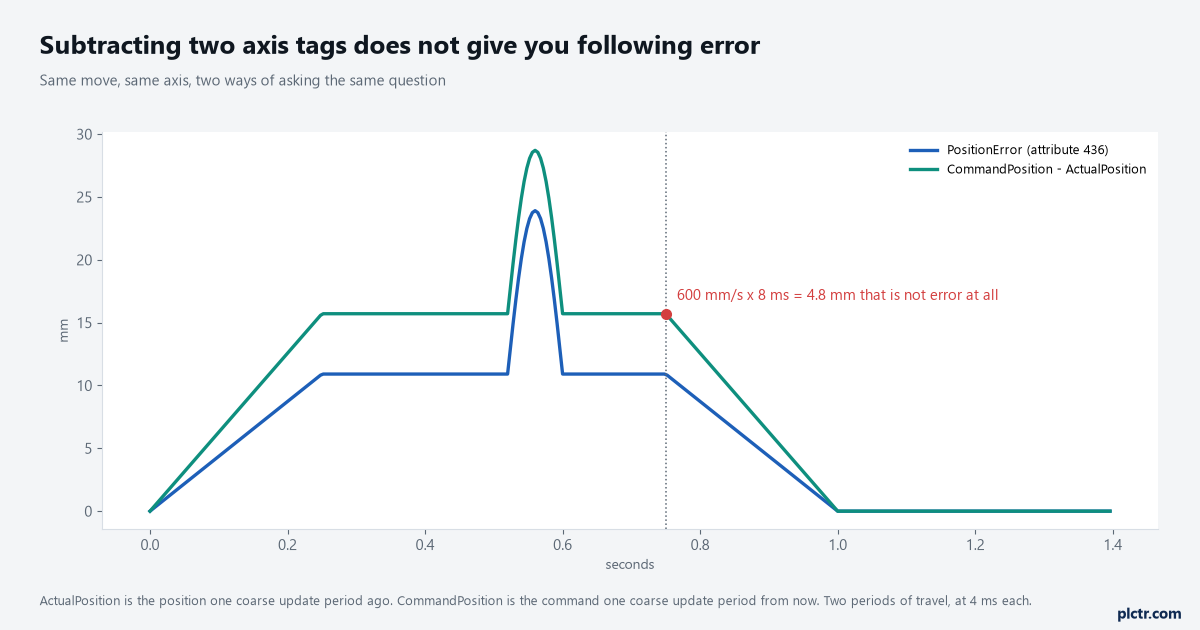 Two traces on one chart from the same move: PositionError from attribute 436, and CommandPosition minus ActualPosition, which runs 4.8 millimetres higher through the whole slew at 15.7 against 10.9 because the two tags are two coarse update periods apart