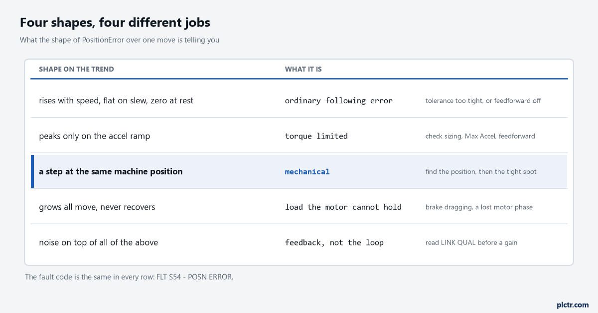 A decision panel listing four shapes of the position error trace and what each one means: rises with speed and returns to zero, peaks only on the accel ramp, steps at the same machine position, grows all move and never recovers, plus noise on top of any of them
