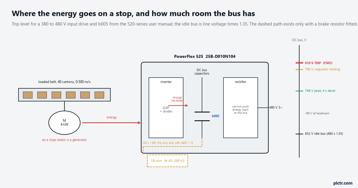 The regeneration path on a stop: the loaded belt and motor as the energy source, the inverter bridge with its diodes, the DC bus capacitors, and the bus voltage scale from 650 V idle to the 810 V trip, with the dynamic brake resistor across DC+ and BR as the only exit for the energy on a standard 525