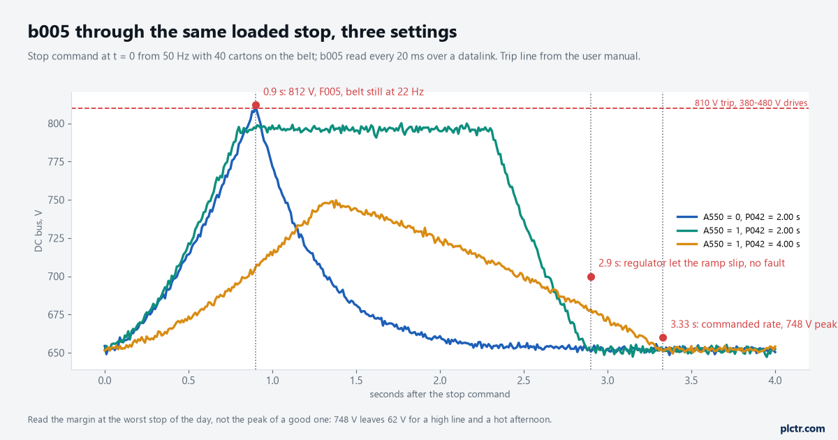 Trend of b005 through a loaded stop from 50 Hz at three PowerFlex 525 decel time settings: A550 disabled with a 2 s decel climbing to the 810 V trip at 0.9 s and F005; A550 enabled with the same 2 s decel peaking at 796 V and the stop stretching to 2.9 s; and a 4 s decel peaking at 748 V and stopping in 3.33 s, with the stop command and the trip line marked