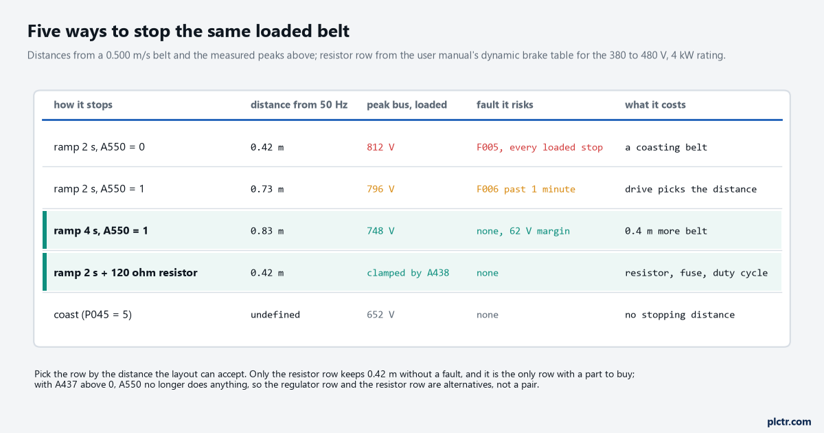 Table of the four ways to stop this belt with the stopping distance from 50 Hz, the peak bus on a loaded stop, the fault it risks and what it costs: ramp 2 s with A550 disabled 0.42 m 812 V F005; ramp 2 s with A550 enabled 0.73 m 796 V F006 if it stretches past a minute; ramp 4 s 0.83 m 748 V none; ramp 2 s with a 120 ohm resistor 0.42 m clamped none plus the resistor and its duty cycle; coast no defined distance 652 V none
