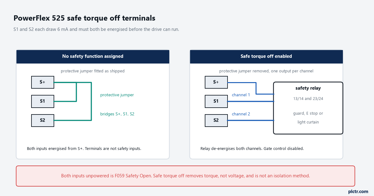 PowerFlex 525 control I/O safety terminals drawn two ways: on the left S+, S1 and S2 bridged by the factory protective jumper on a drive with no safety function assigned, on the right the jumper removed and two separate safety relay outputs landed on S1 and S2