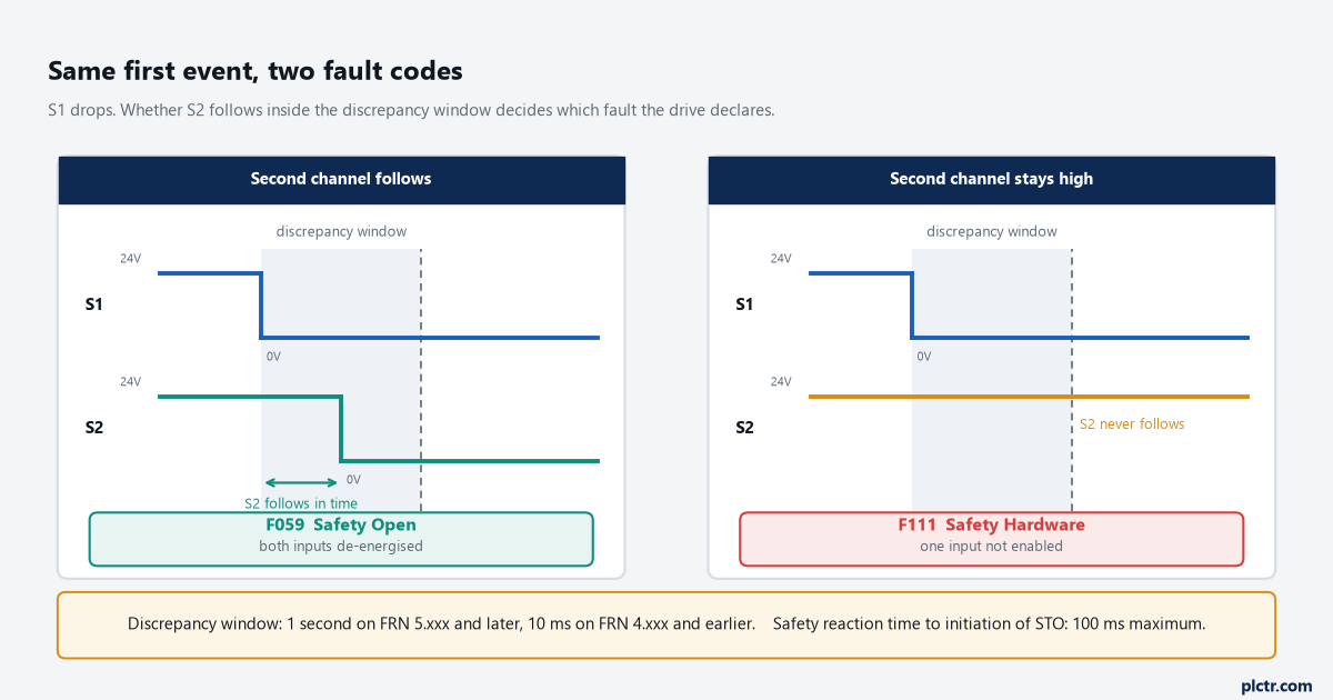 Timing diagram of the PowerFlex 525 safety channel discrepancy window showing S1 falling first, with one trace where S2 follows inside the window and produces F059 Safety Open and a second trace where S2 stays energised past the window and produces F111 Safety Hardware