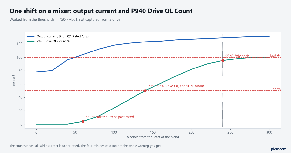 Output current and P940 Drive OL Count over one blend cycle, with the 50 percent alarm, the 95 percent foldback and the fault